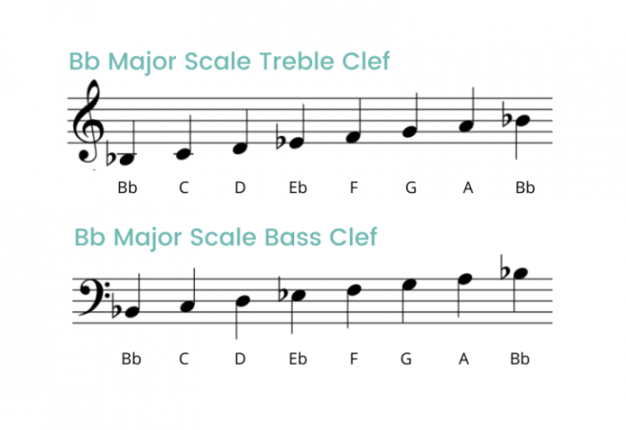 B flat major in bass clef