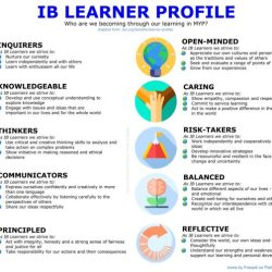 Ib learner profile in spanish