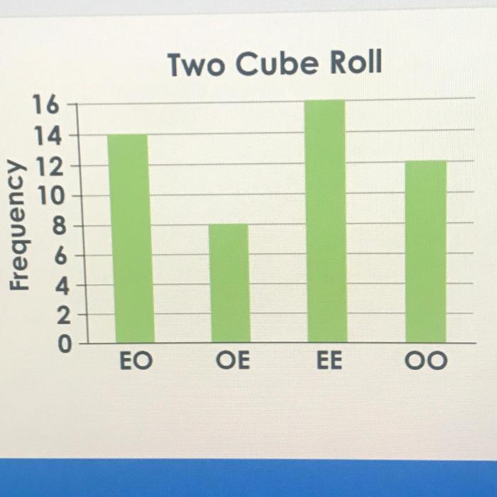 Kelly rolls two number cubes