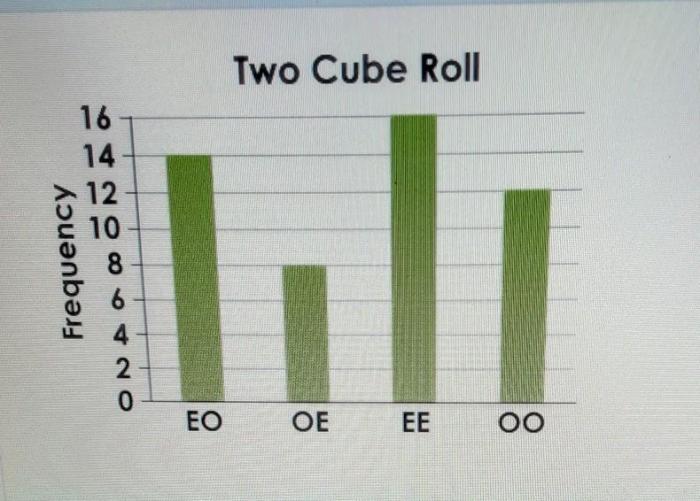 Kelly rolls two number cubes