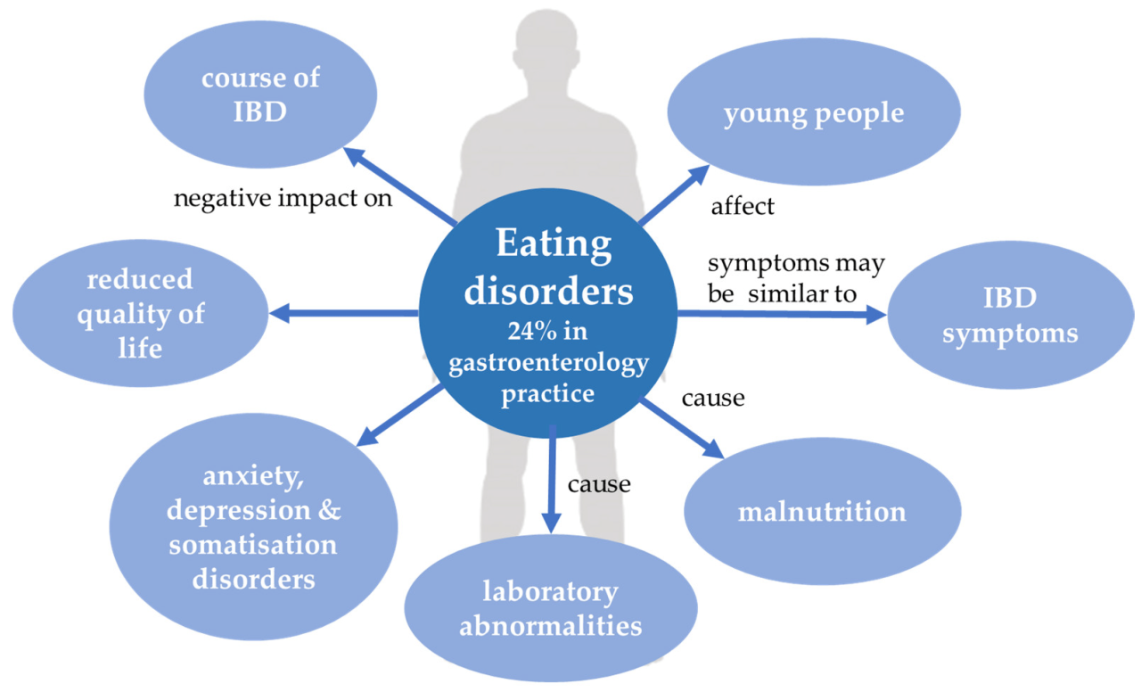 Disorders